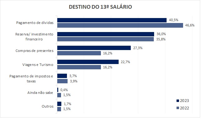 injetou 4,55 bi no PIB do Brasil em 2022 e gerou milhares de  empregos, diz relatório 