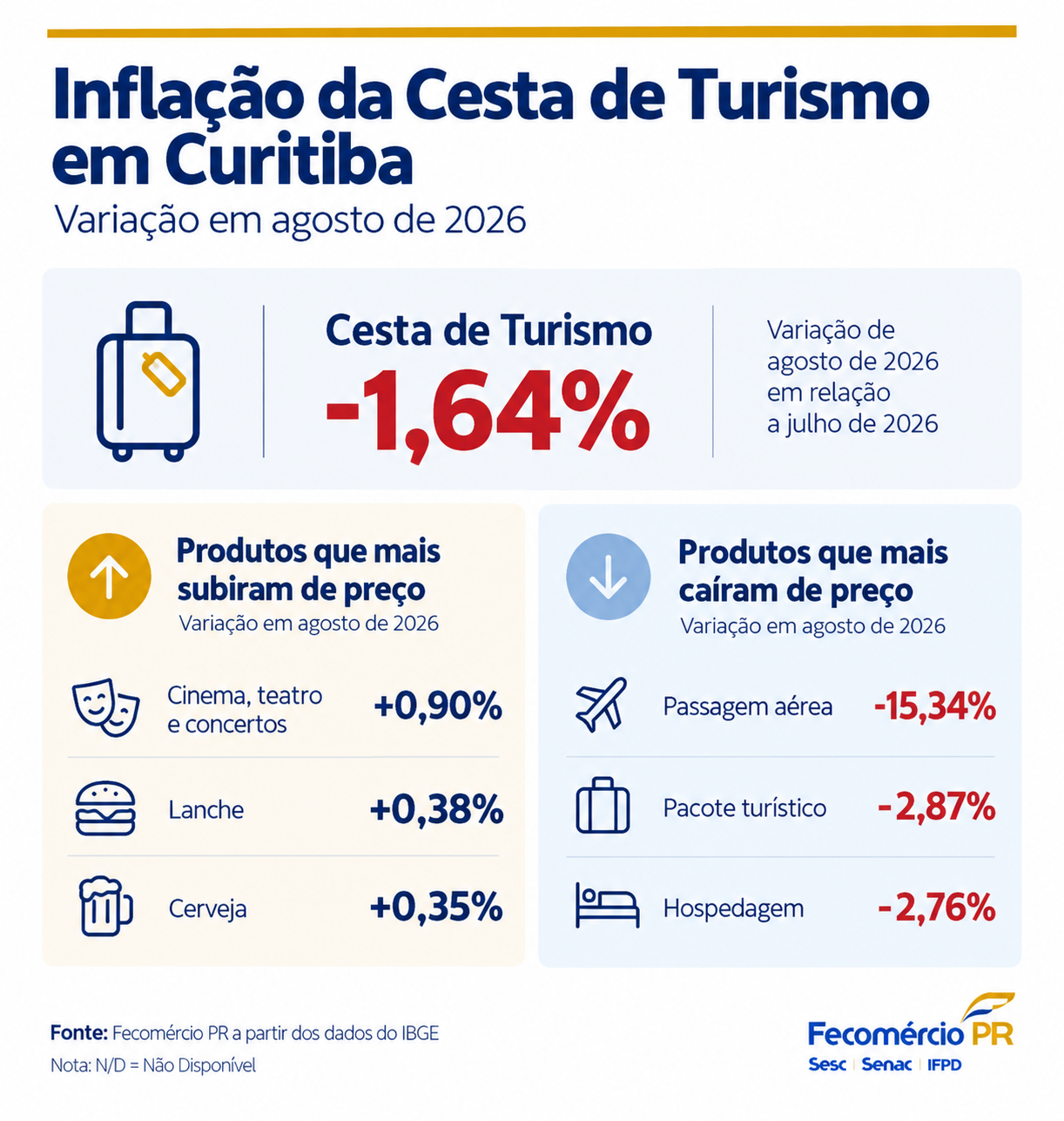 Passagem aérea e hospedagem têm queda de preço em Curitiba